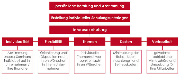 schaubild inhouse