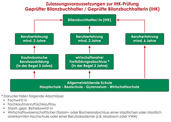 Geprufter Bilanzbuchhalter Ihk Fernstudium