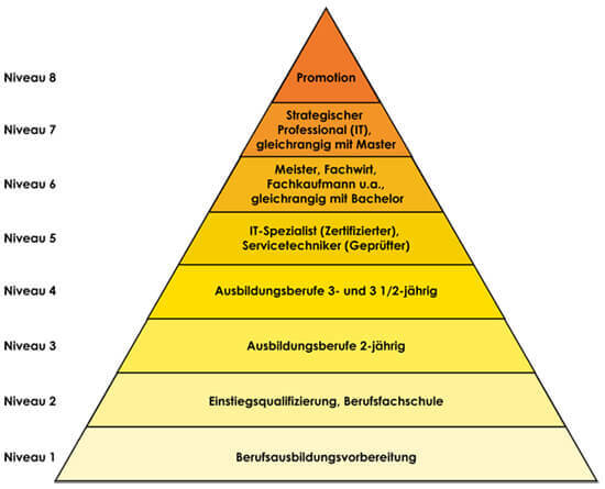 Grafik - Stufenmodell des Deutschen Qualifikationsrahmens (DQR)
