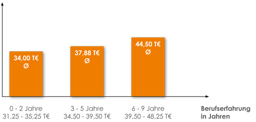 Gehaltssituation für Certified Junior / Senior Accountants