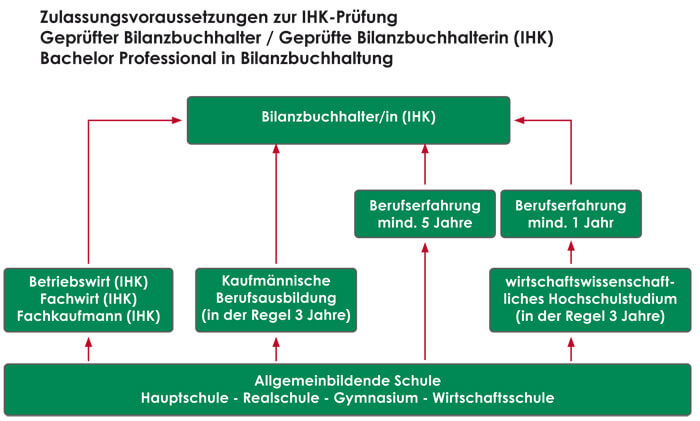 Grafik zu den Zulassungsvoraussetzungen Bilanzbuchhalter