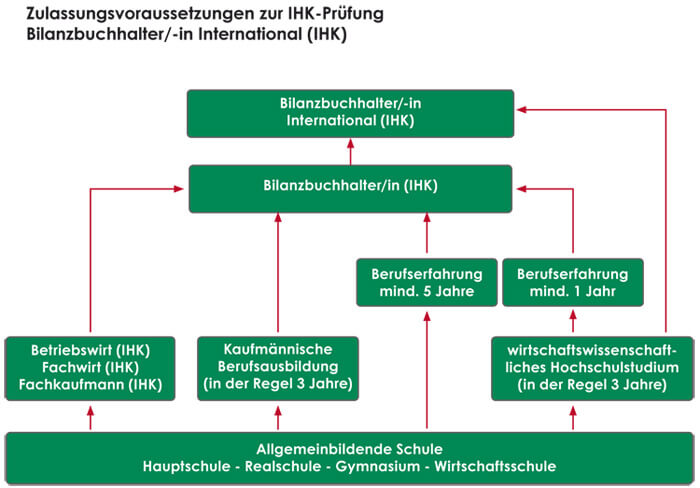 Grafik zu den Zulassungsvoraussetzungen Geprüfte Bilanzbuchhalter International (IHK)