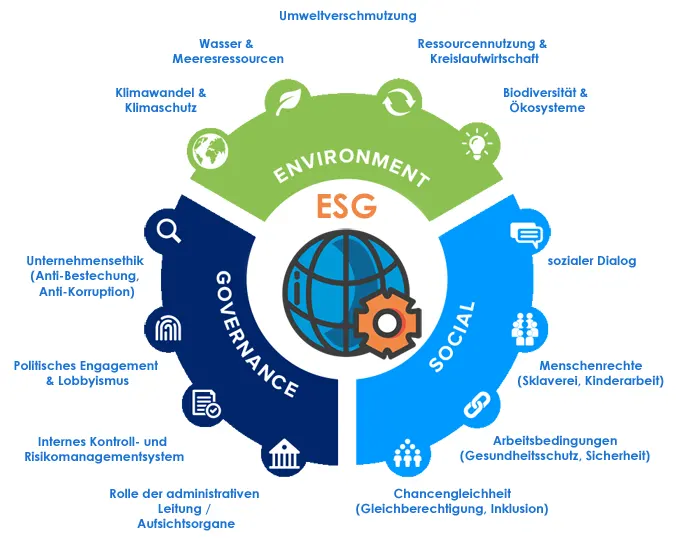 ESG - Environment, Social und Governance im Unternehmen