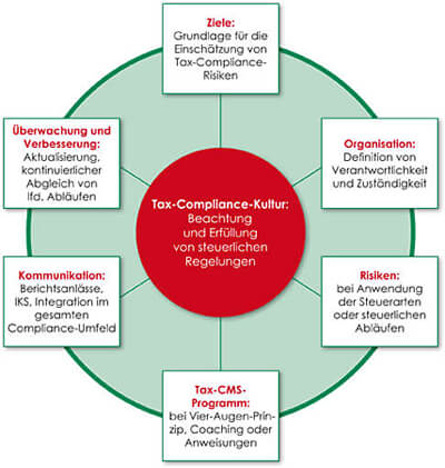 Grafik zur Tax Compliance Kultur